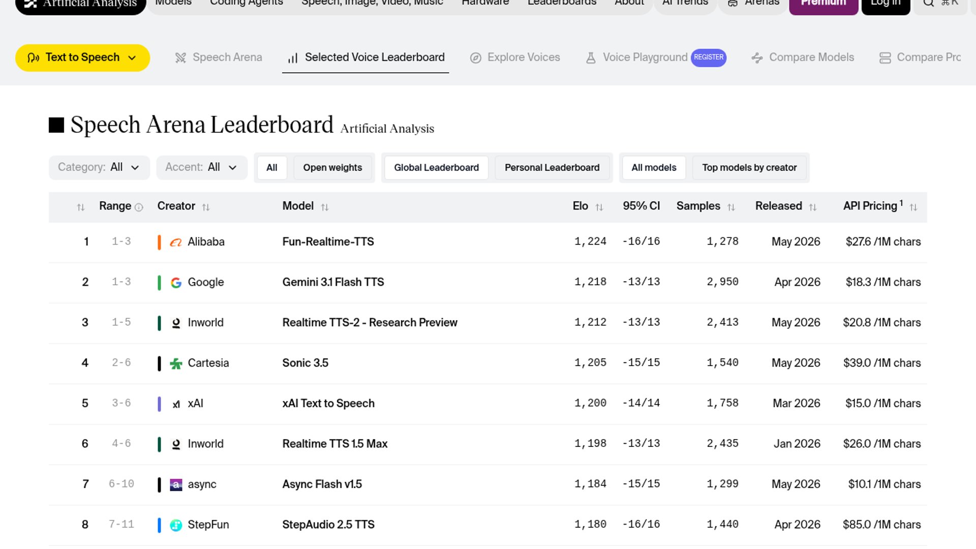 Inworld Realtime TTS-2 claims the #1 spot on Artificial Analysis's streaming TTS leaderboard at a 70% lower cost than the next best model.