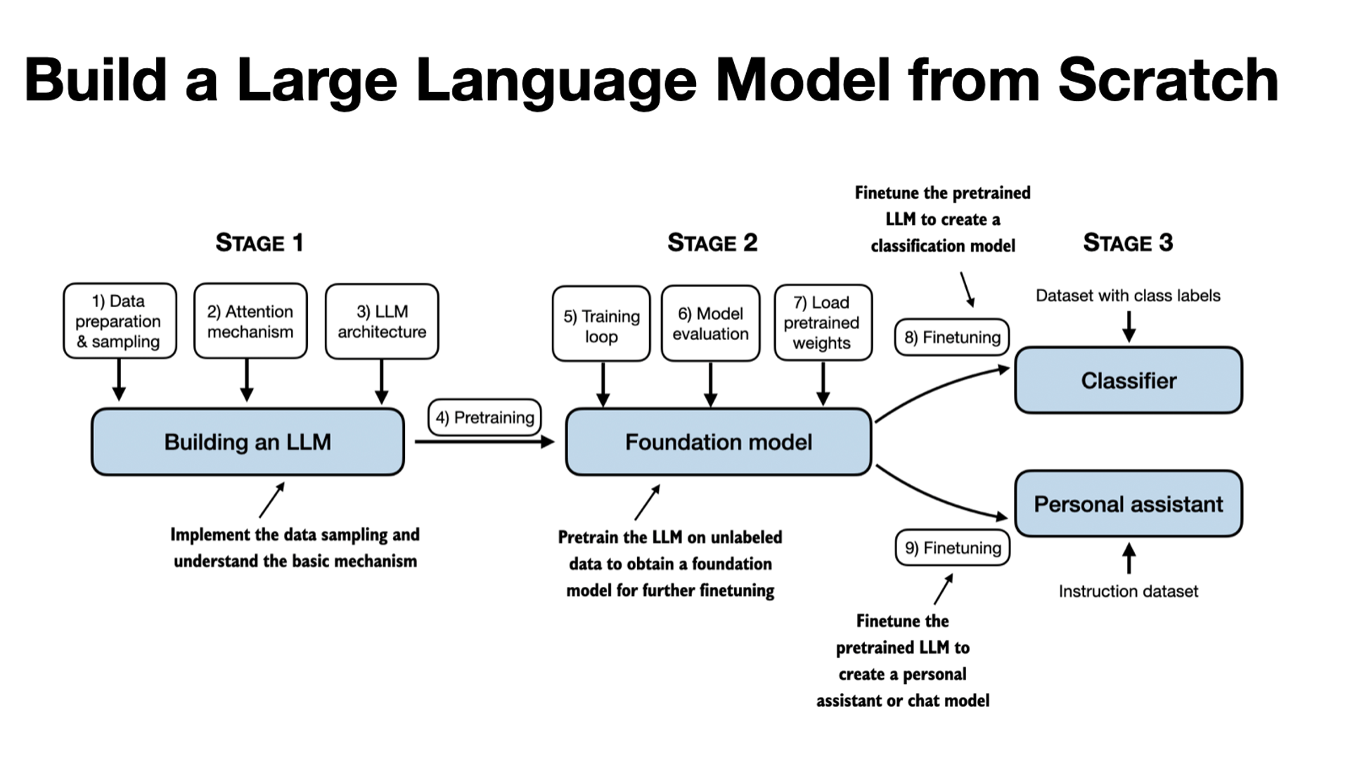 LLMs-from-scratch adds Llama 3.2, Qwen support