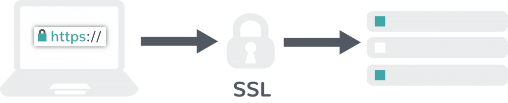 proces SSL certificaat