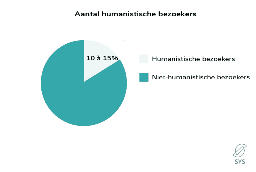 aantal humanistische bezoekers