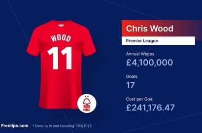 Cost of Glory: Why Chris Wood Is 4x Better Than Erling Haaland