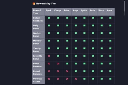 Thrill.com VIP Rewards