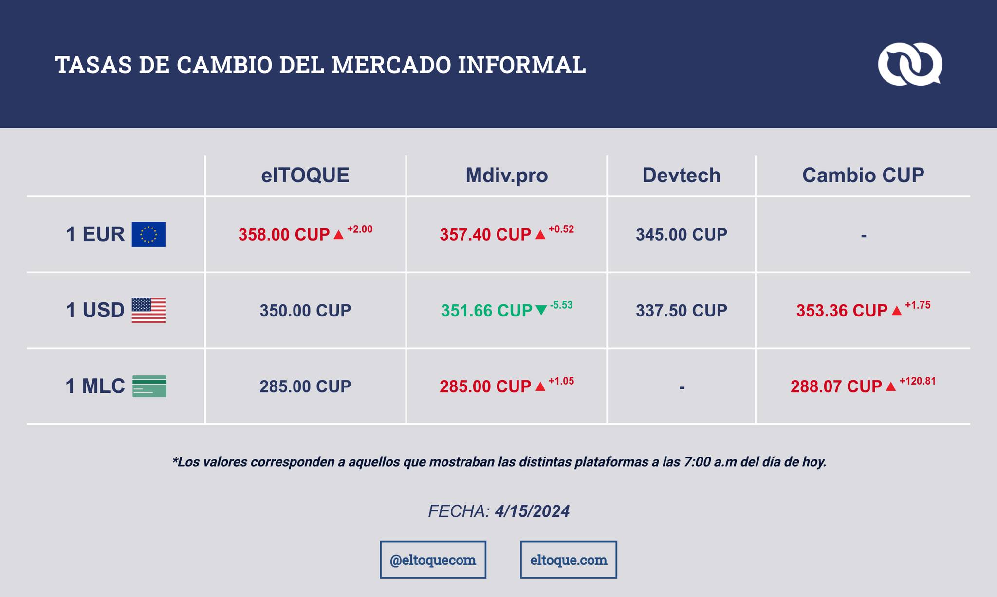 tasas de cambio del mercado informal cubano