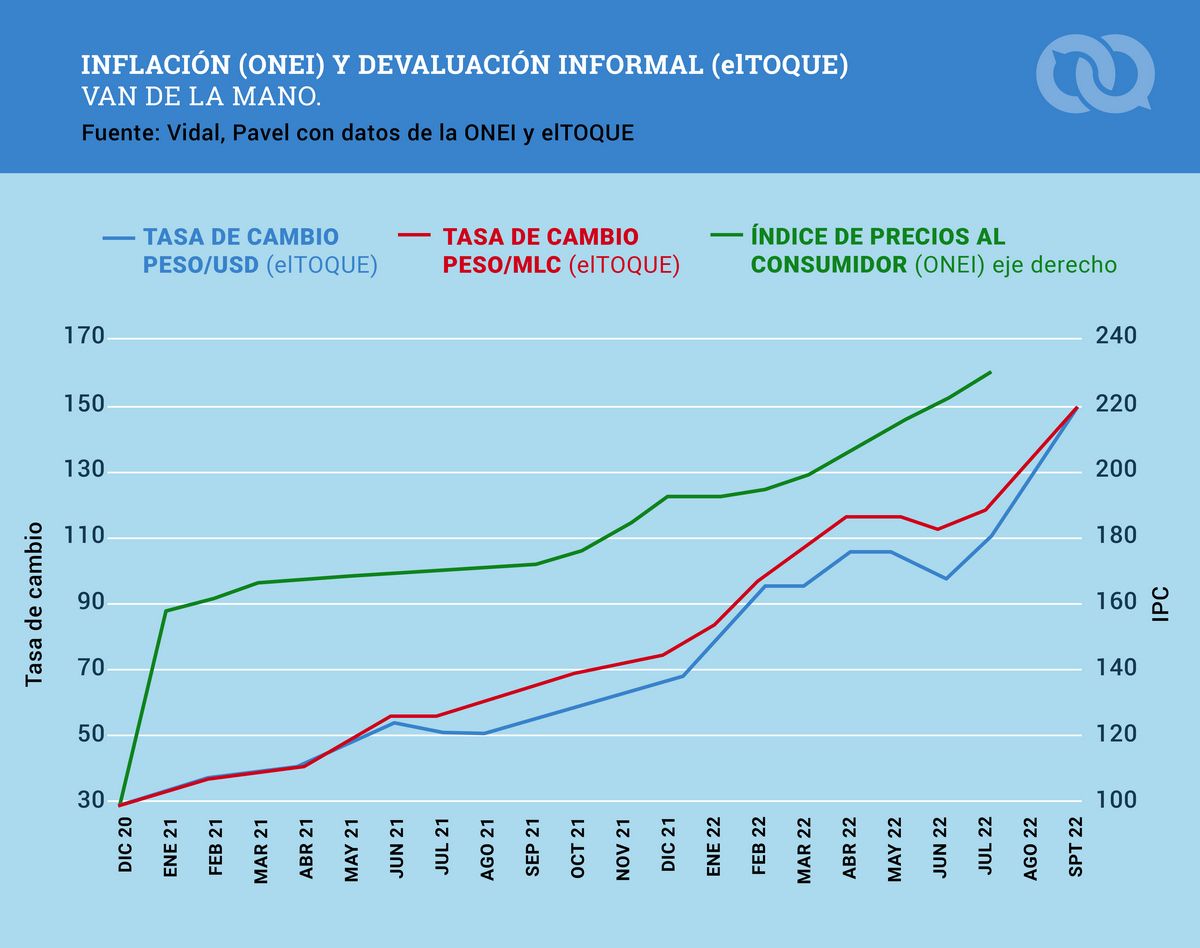 150 pesos por dólar, ¿por qué volvimos a este punto? | elTOQUE