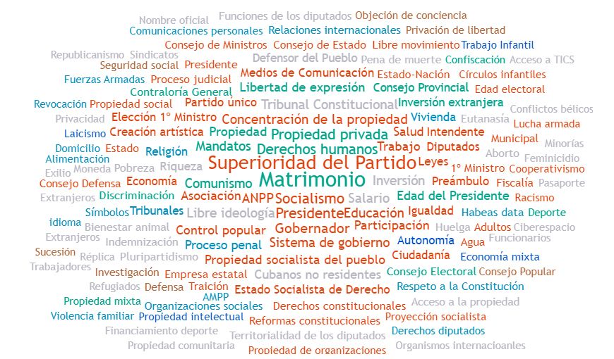 Nube de temas más debatidos en los medios alternativos sobre el proyecto de Constitución.