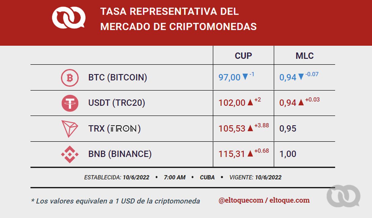 mercado de criptomonedas en Cuba