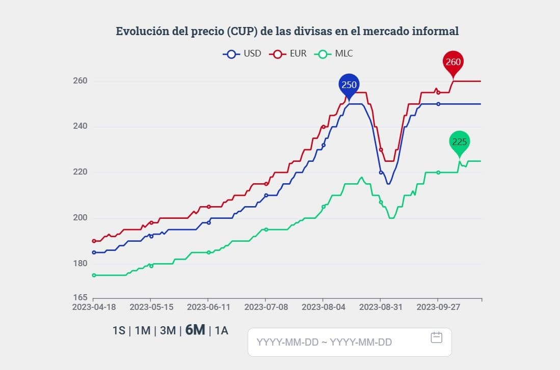 tasa representativa del mercado informal elTOQUE