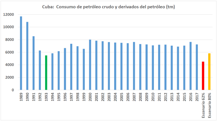 Cuba y la “nueva normalidad” energética del 80 por ciento