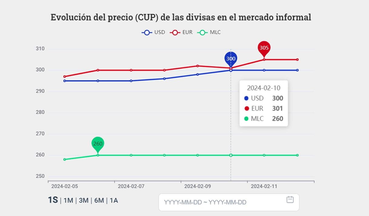 gráfico tasa eltoque