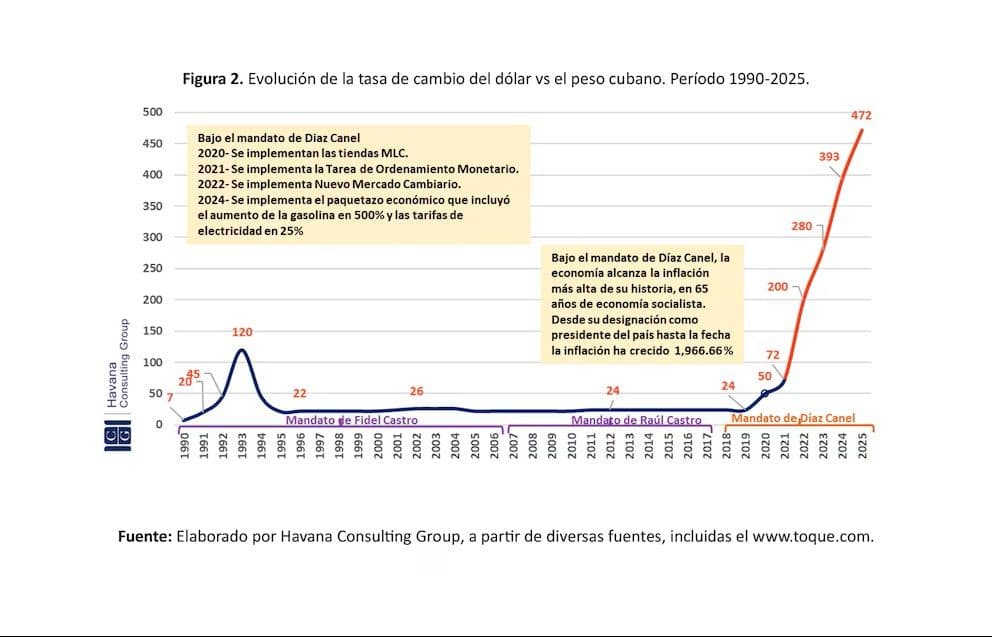  Imagen: Evolución de la tasa de cambio del dólar vs el peso cubano. Período 1990-2025 (Cuba Siglo 21)