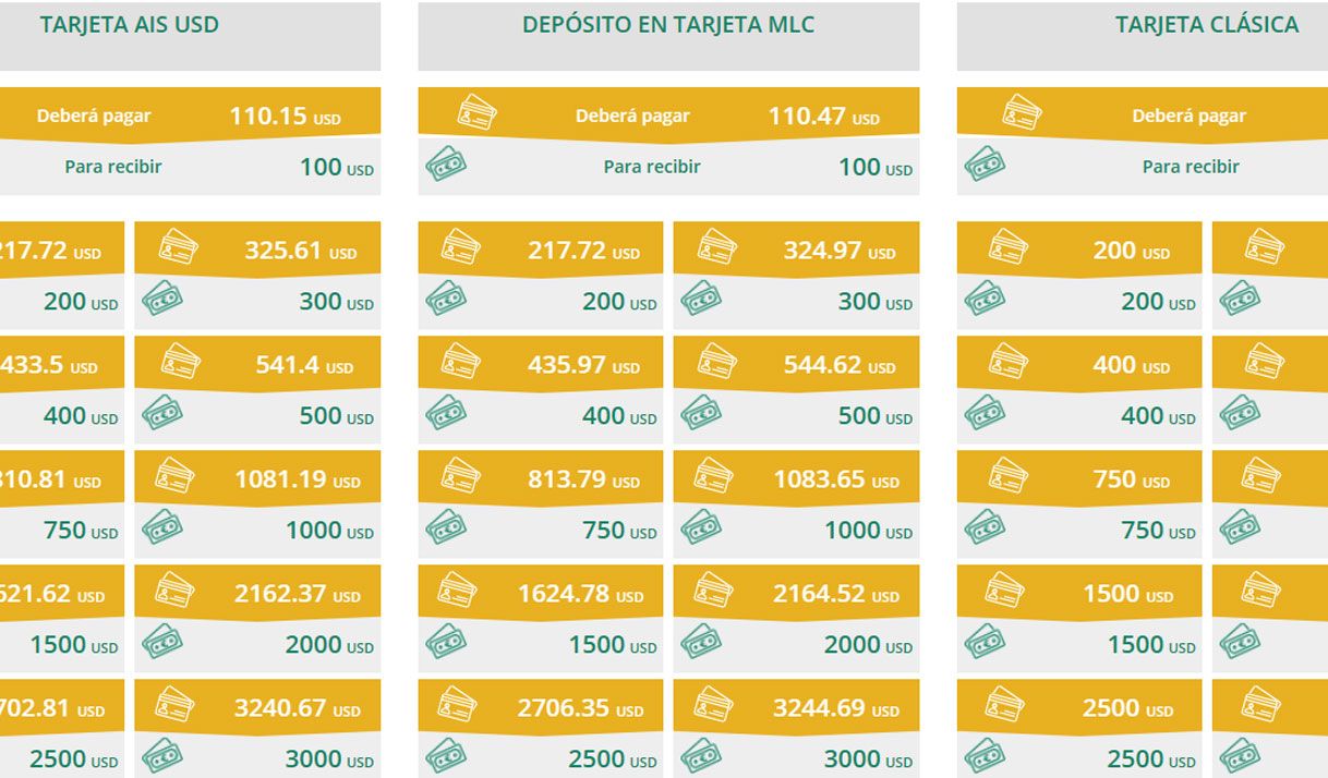 Agencias de envío de remesas promocionadas por el Gobierno cubano, ¿qué hay detrás? (+Narración)