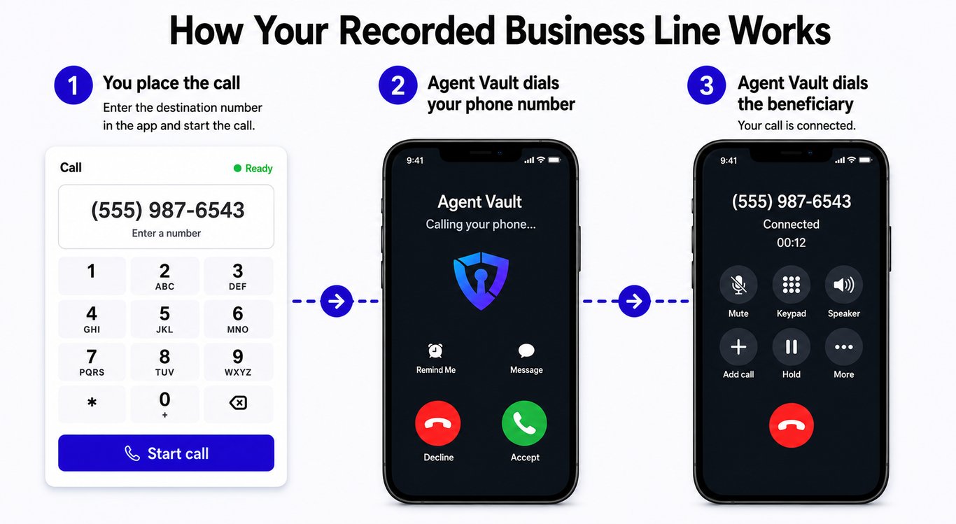 Diagram showing an agent placing a call through the recorded business line before the platform connects the beneficiary