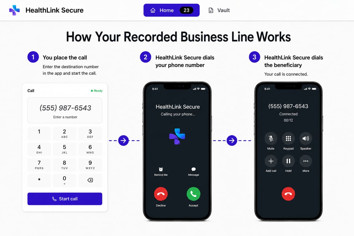 Diagram showing an agent placing a call through the recorded business line before the platform connects the beneficiary