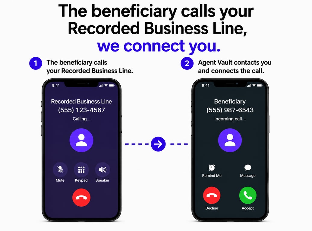 Diagram showing a beneficiary calling the recorded business line and the platform connecting the call to the agent