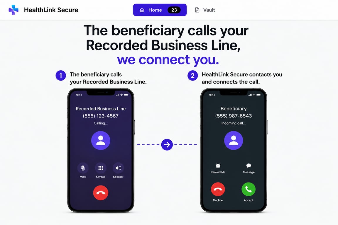 Diagram showing a beneficiary calling the recorded business line and the platform connecting the call to the agent