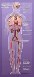 Diabetes, Complications and Symptoms