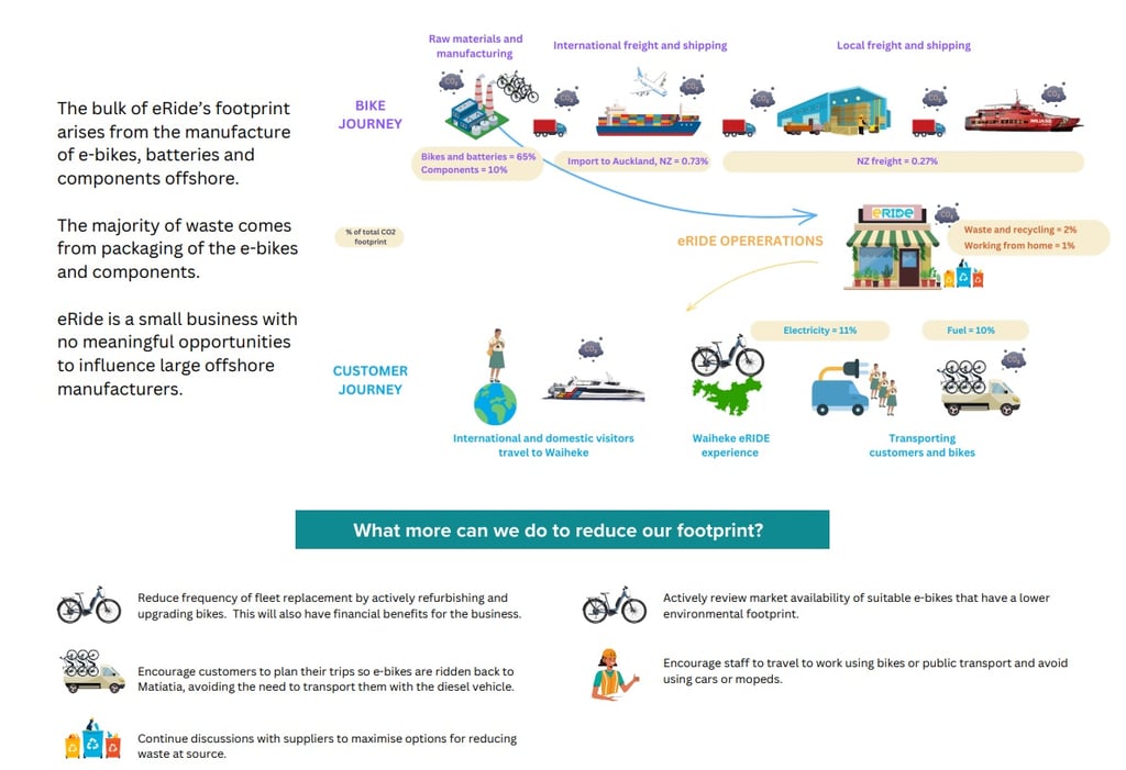 Sustainable Eride Waiheke
