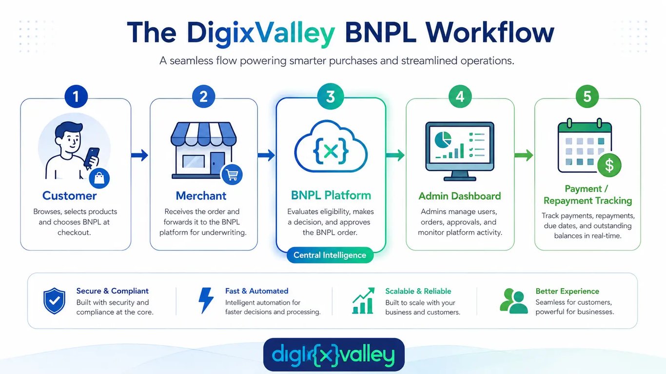 BNPL app workflow with customer, merchant, admin dashboard, installment plan, and repayment tracking