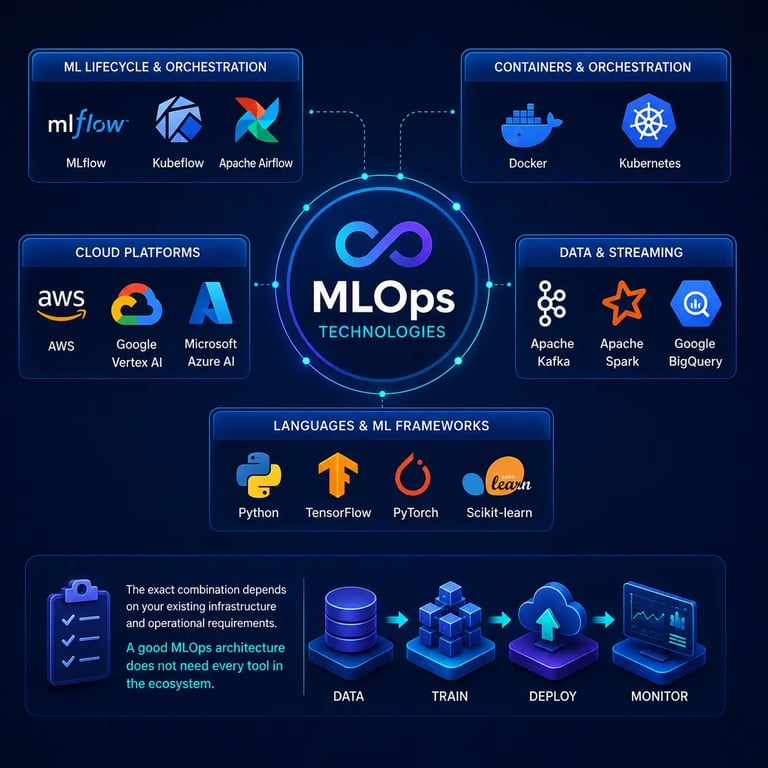 MLOps Technologies We Work With