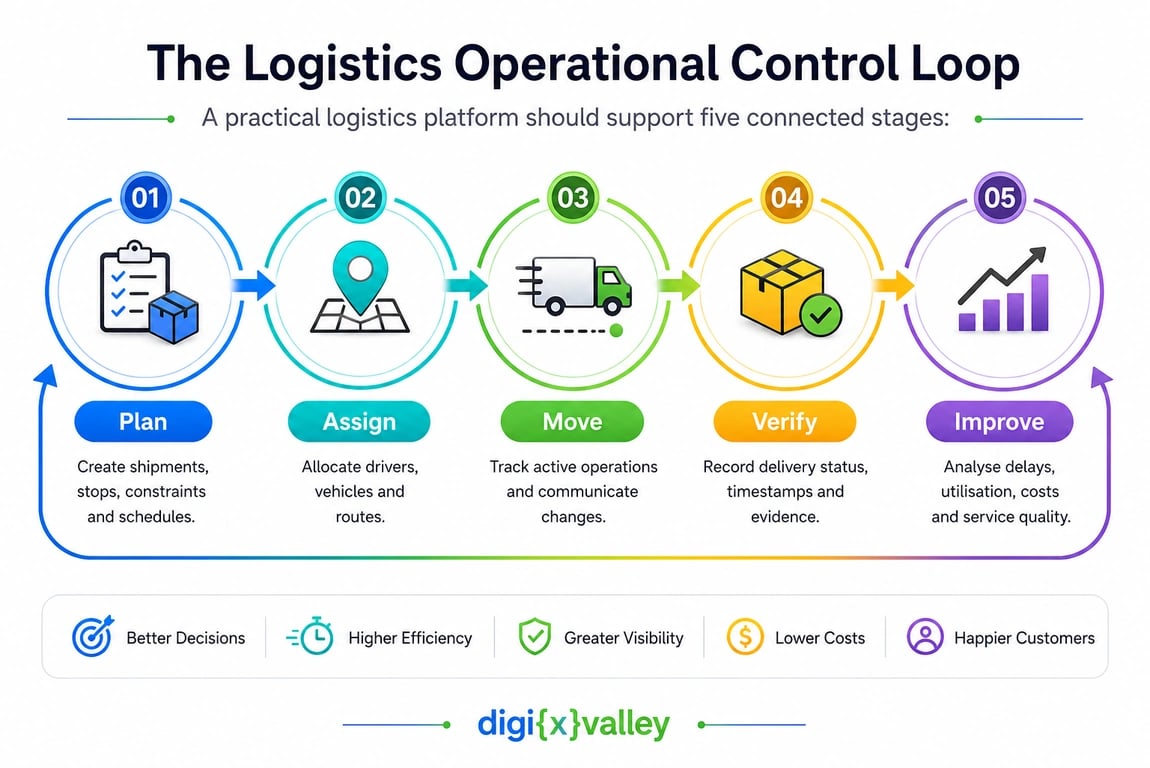 Logistics workflow process showing plan, assign, move, verify, and improve stages for delivery operations management