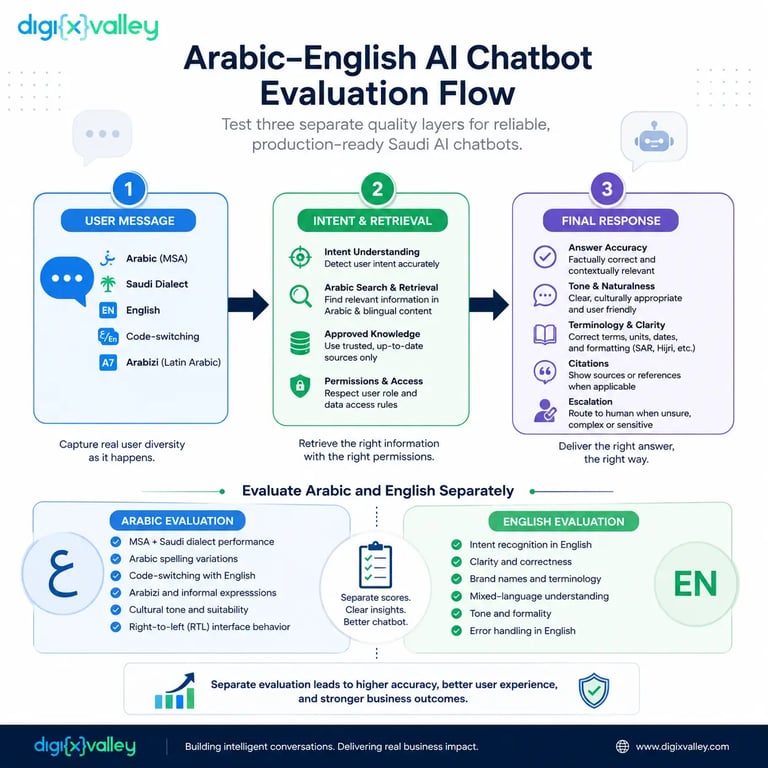 Arabic-English AI chatbot evaluation flow showing user messages, intent and retrieval, final response quality, and separate Arabic and English testing