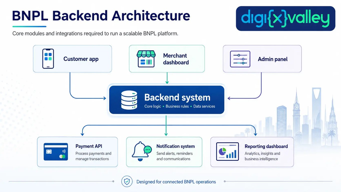 BNPL app backend architecture with customer app, merchant dashboard, admin panel, payment API, and reporting