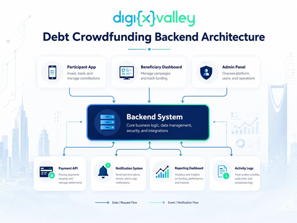 Debt crowdfunding backend architecture with participant app,