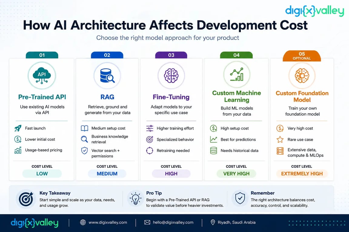 Comparison of AI app architecture options and cost impact including pre-trained API, RAG, fine-tuning, custom machine learning, and custom foundation model