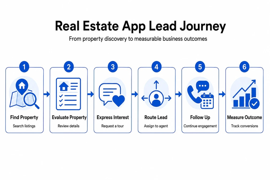 Real estate app lead journey showing property search, property evaluation, tour request, lead routing, agent follow-up, and conversion tracking.