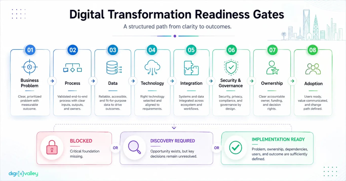 Digital transformation readiness gates showing business problem, process, data, technology, integration, security and governance
