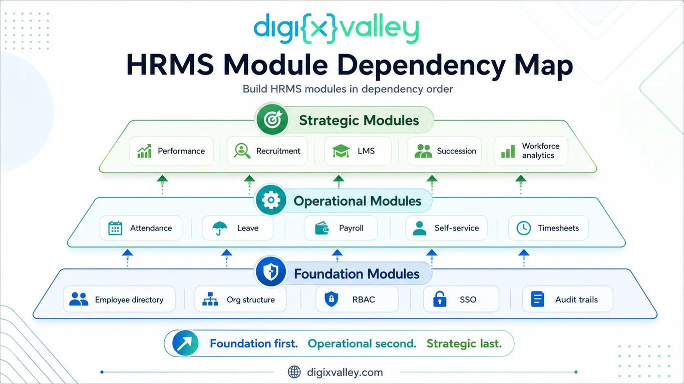 HRMS module dependency map showing foundation, operational, and strategic modules