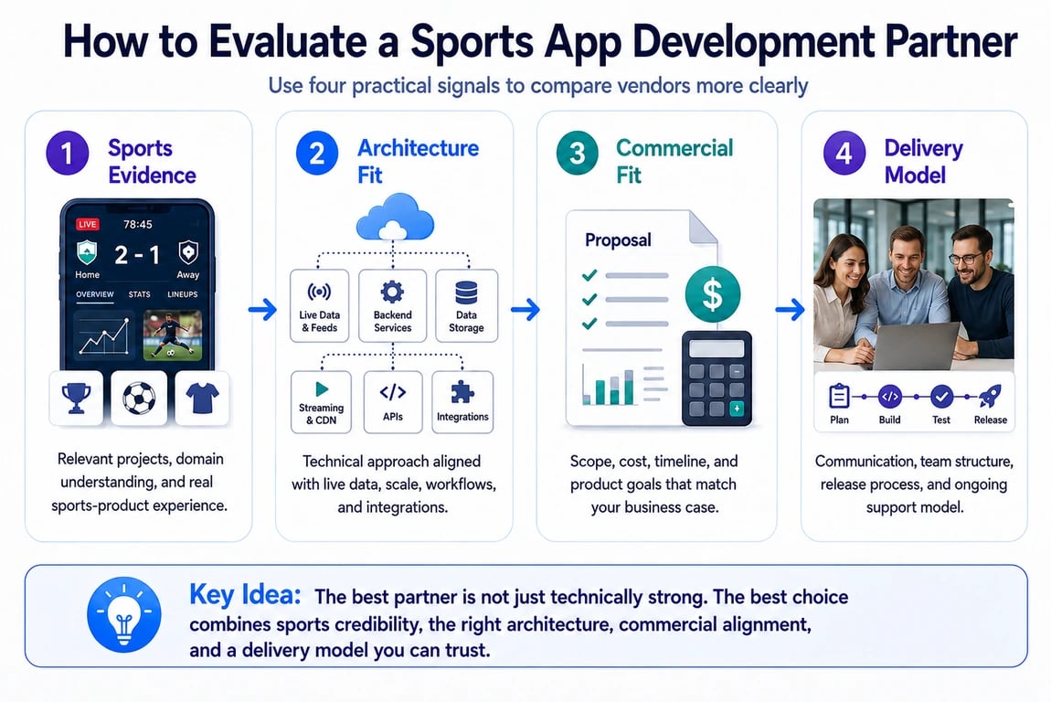 Sports app development partner evaluation based on sports evidence, architecture fit, commercial fit, and delivery model. 