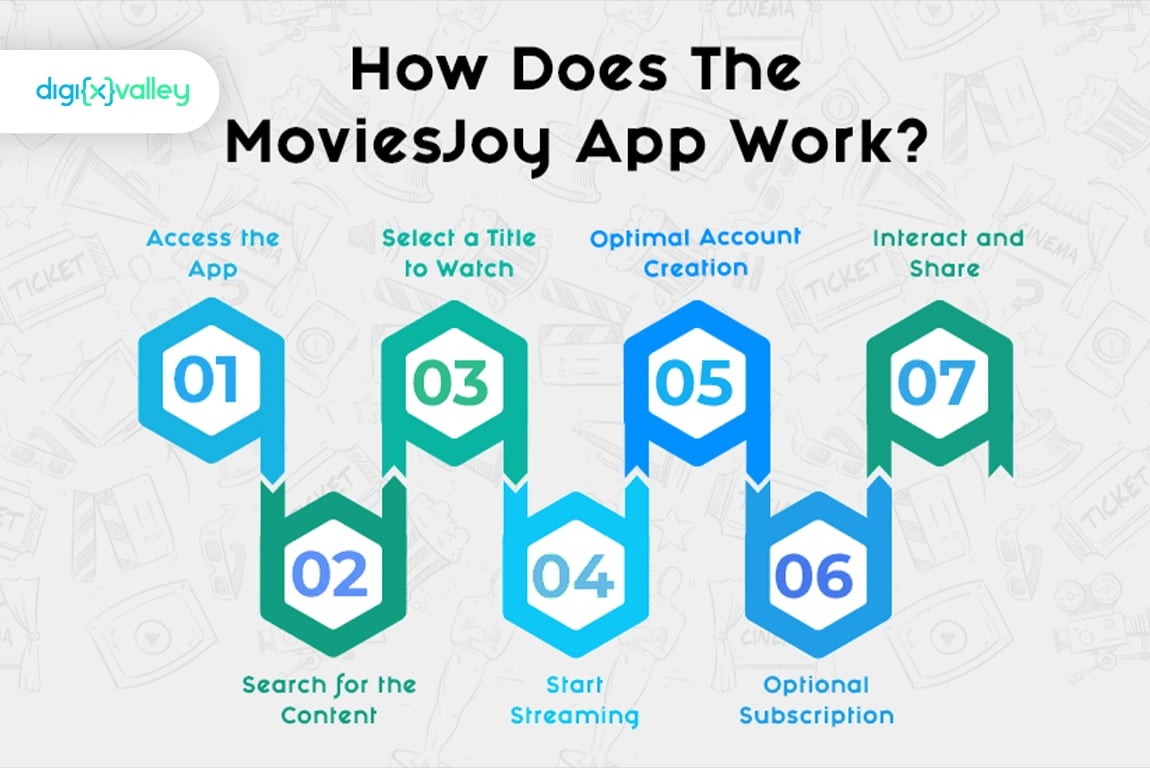 Navigating the MoviesJoy App