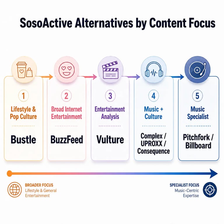 Visual spectrum comparing SosoActive alternatives by content focus, from Bustle and BuzzFeed to Vulture, Complex, UPROXX, Consequence, Pitchfork, and Billboard