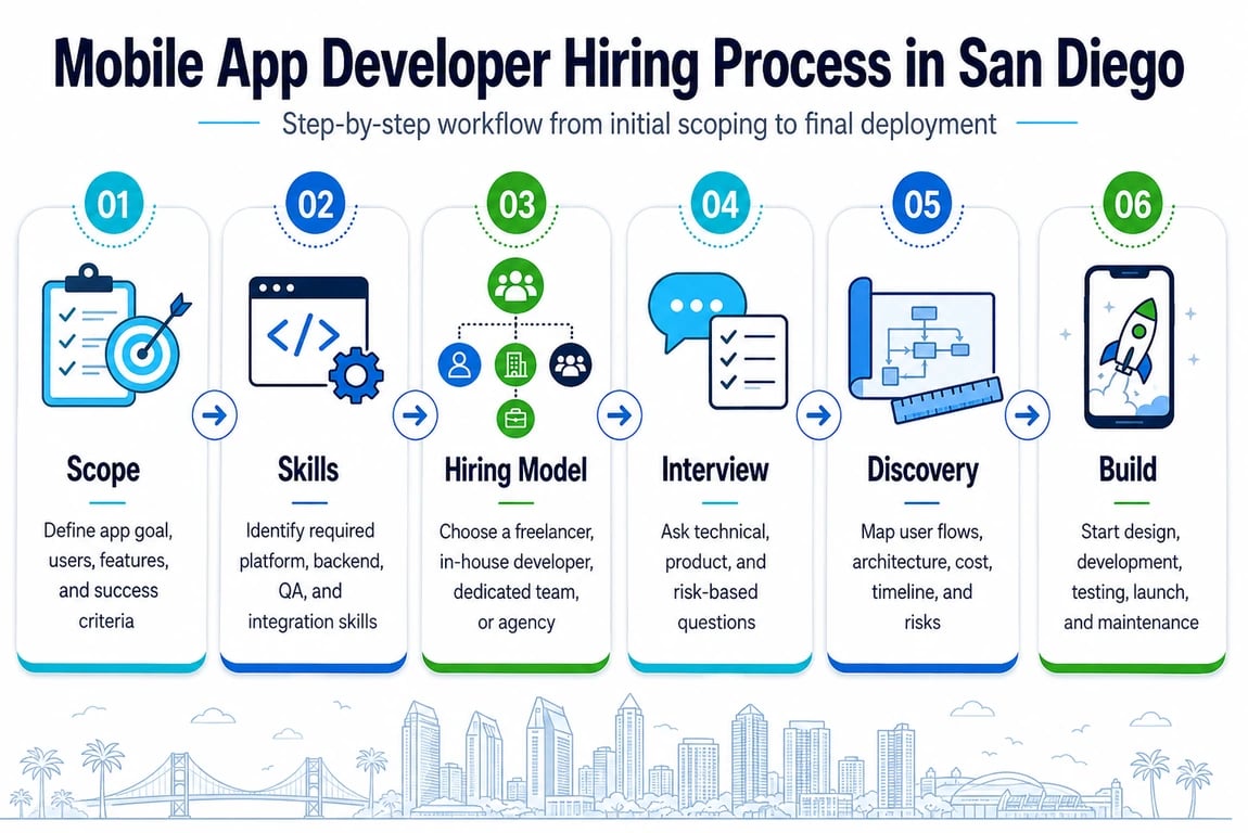 Mobile app developer hiring process in San Diego showing scope, skills, hiring model, interview, discovery, and build stages.