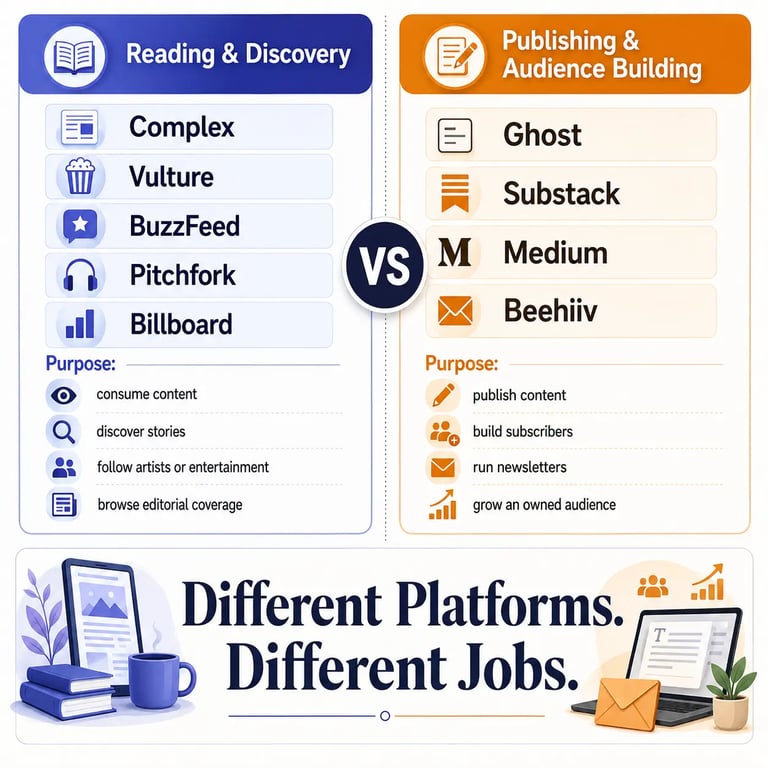 Comparison of SosoActive alternatives for reading and discovery versus publishing and audience building, including Complex, Vulture, BuzzFeed, Pitchfork, Billboard, Ghost, Substack, Medium, and Beehiiv