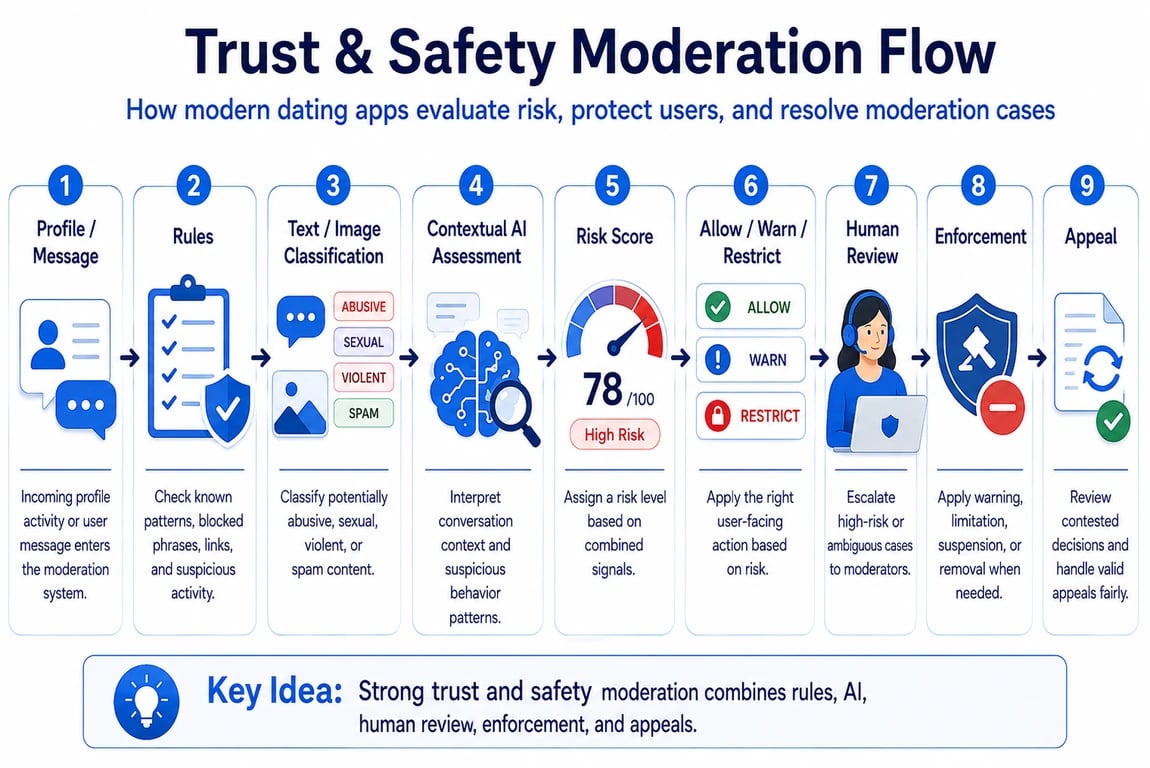 Trust and safety moderation flow from profile screening to enforcement and appeals