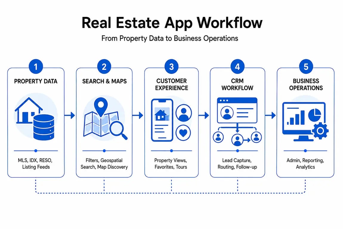 Real estate app workflow showing property data, search and maps, customer experience, CRM workflow, and business operations.