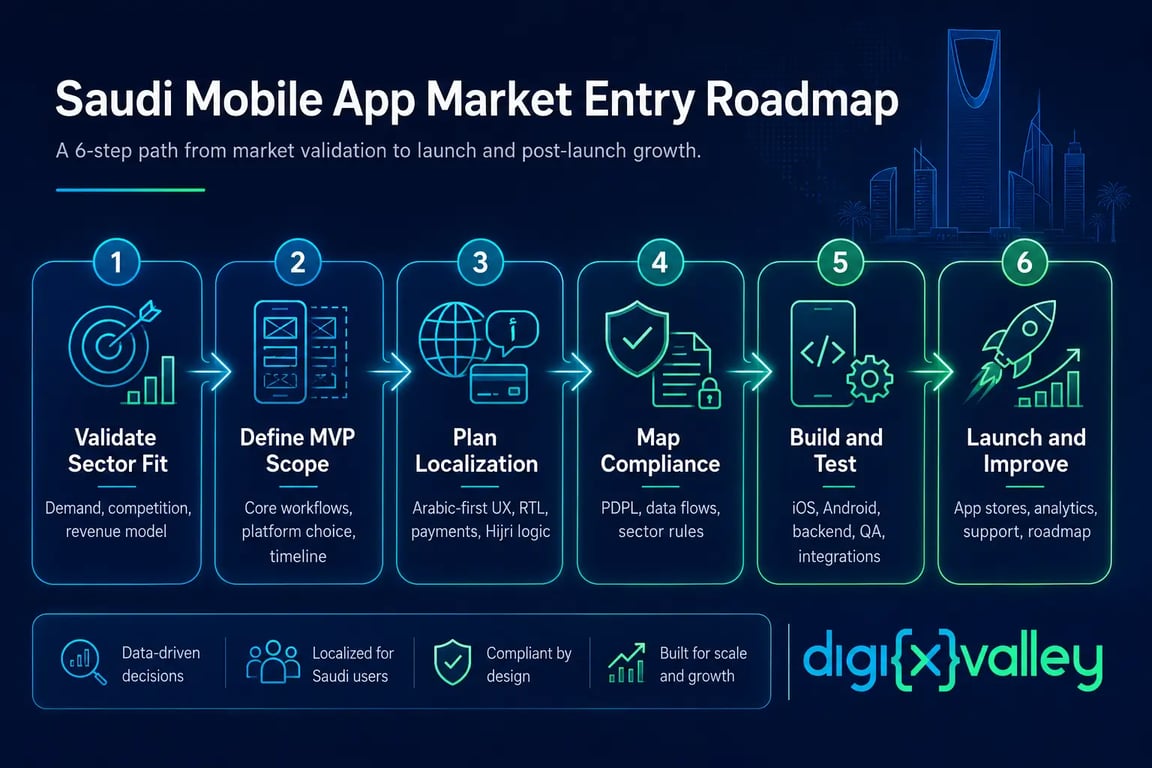 Saudi mobile app market entry roadmap showing validation, MVP scope, localization, compliance, development, launch, and post-launch improvement.