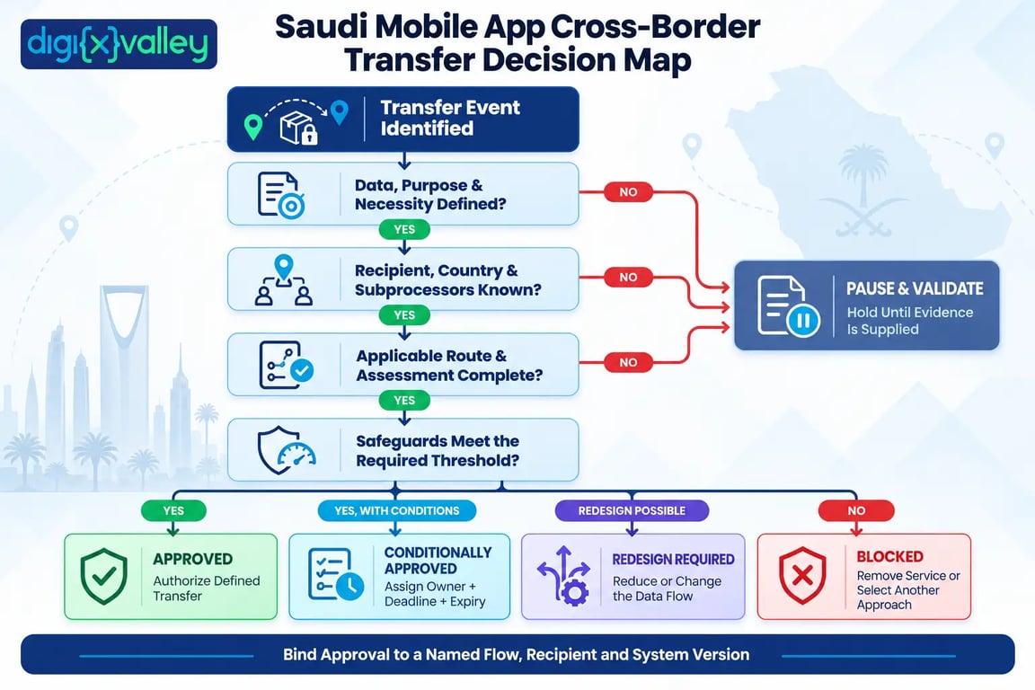 Saudi mobile app cross-border transfer decision map