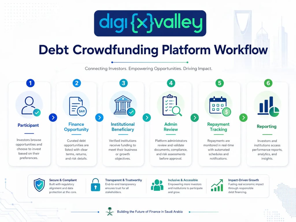 Debt crowdfunding platform workflow showing participant, finance opportunity