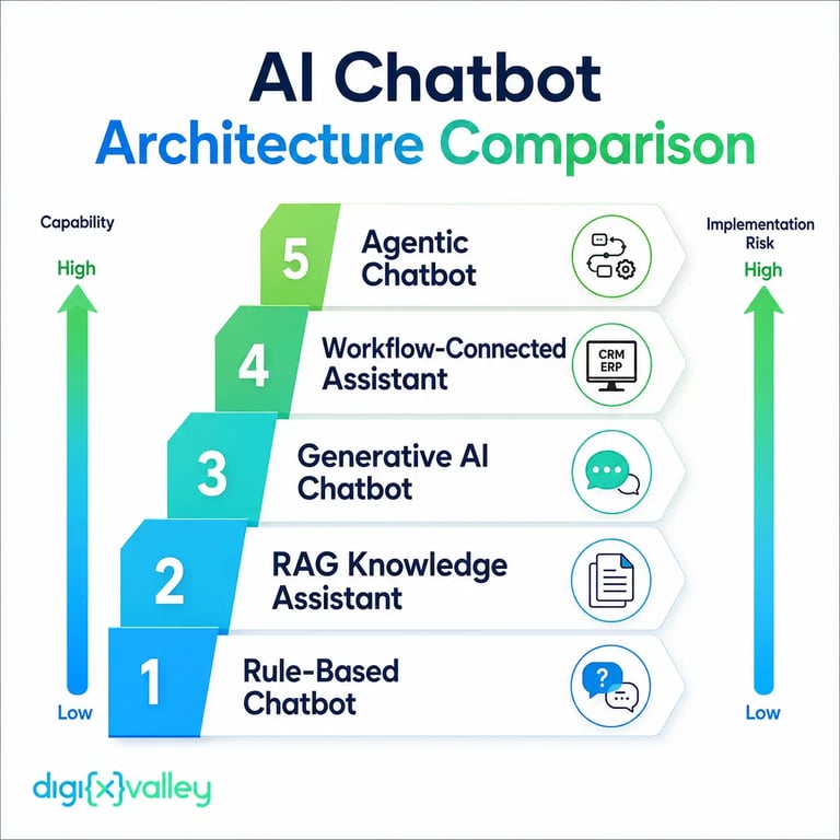 AI chatbot architecture comparison showing rule-based, RAG, generative, workflow-connected, and agentic chatbot levels