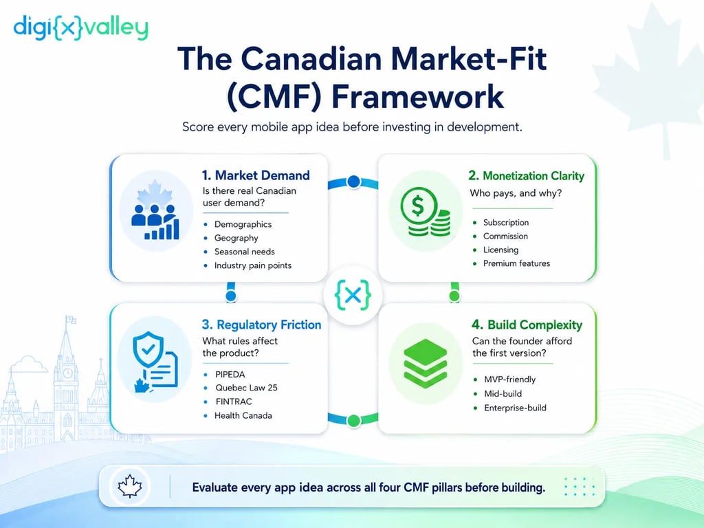 The Canadian Market-Fit (CMF) Framework