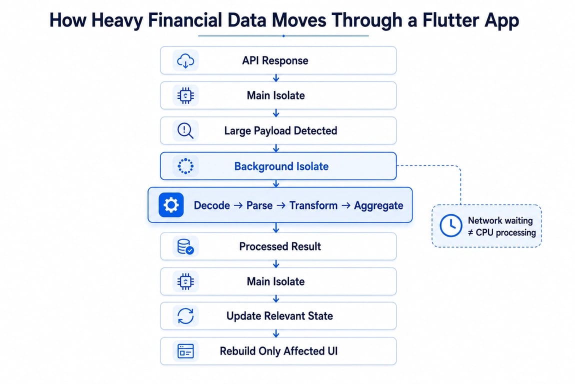 Flutter isolate flow for financial transaction processing 