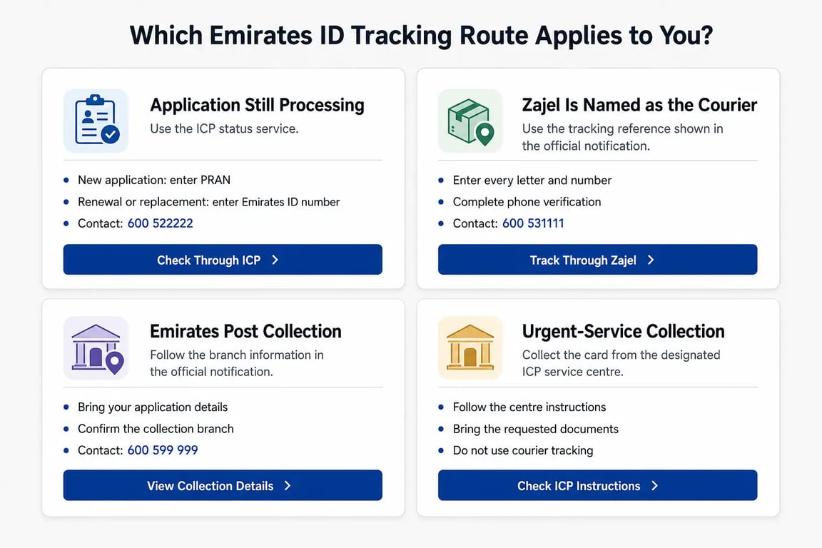 Decision flow for tracking an Emirates ID through ICP, Zajel, Emirates Post or an ICP centre