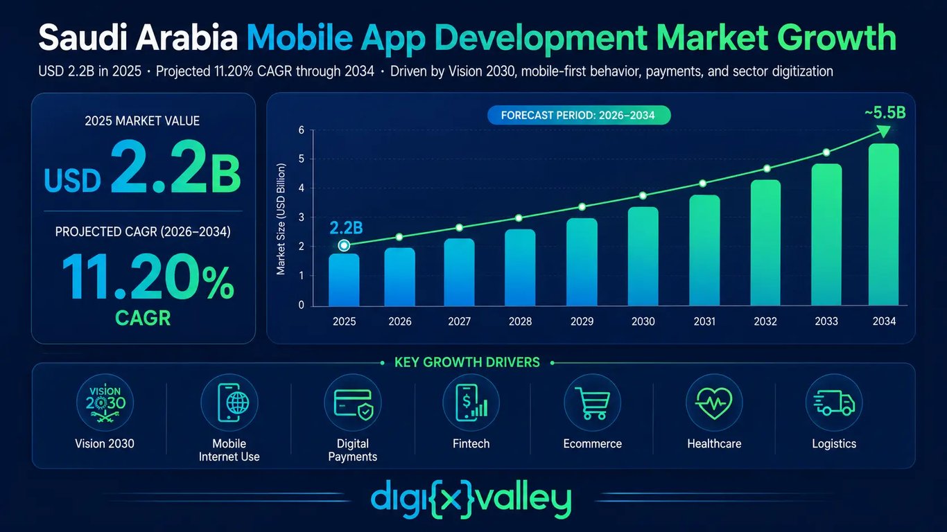 Saudi Arabia mobile app development market growth infographic showing USD 2.2 billion market size in 2025 and 11.20% CAGR through 2034.