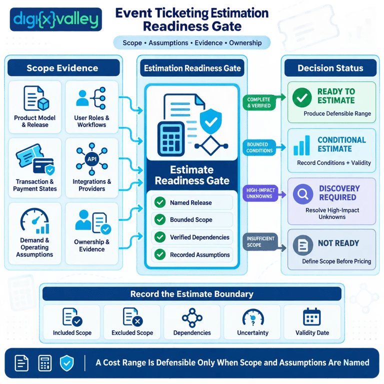 Event ticketing app cost estimation readiness and evidence gate