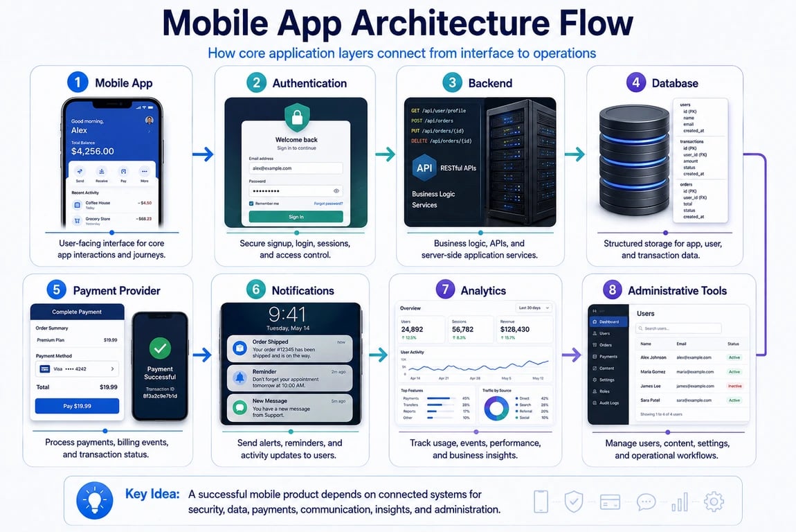 Mobile app architecture flow from authentication and backend to database, payments, notifications, analytics, and administrative tools