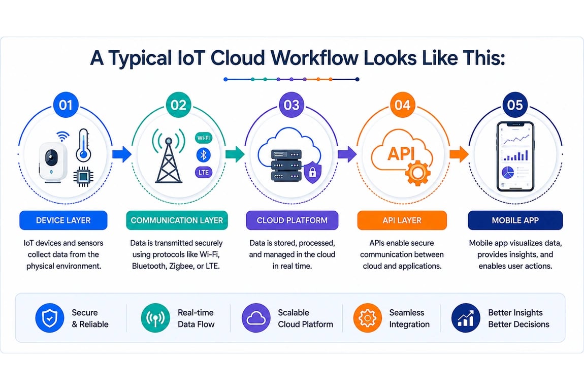 IoT cloud workflow infographic showing the device layer, communication layer, cloud platform, API layer, and mobile app for secure real-time data processing.