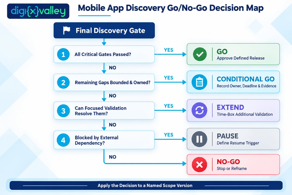 Mobile app discovery go no-go decision map